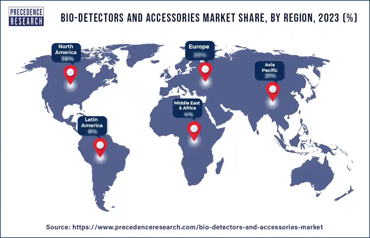 Bio-Detectors and Accessories Market Share, By Region, 2023 (%)