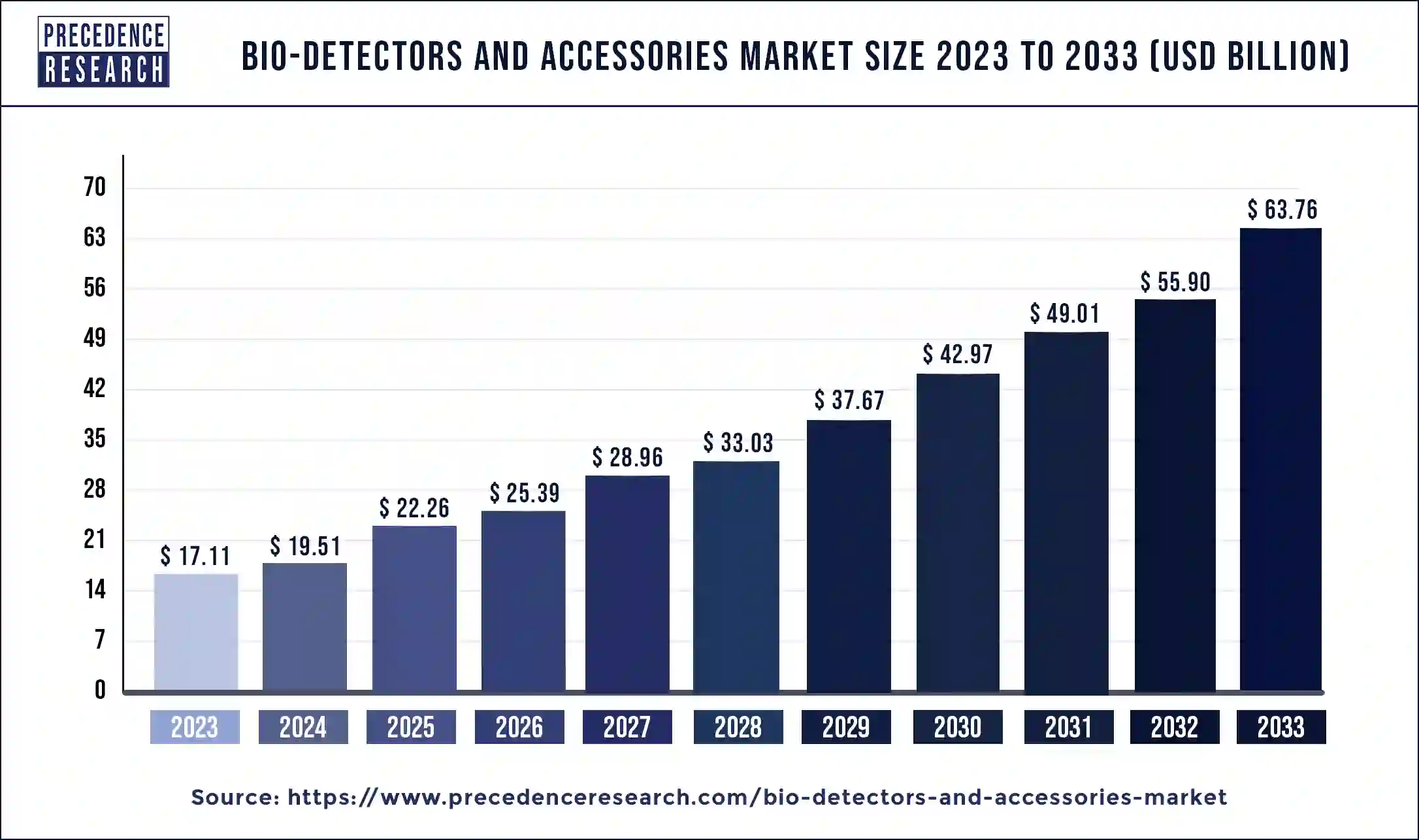 Bio-Detectors and Accessories Market Size 2024 to 2033