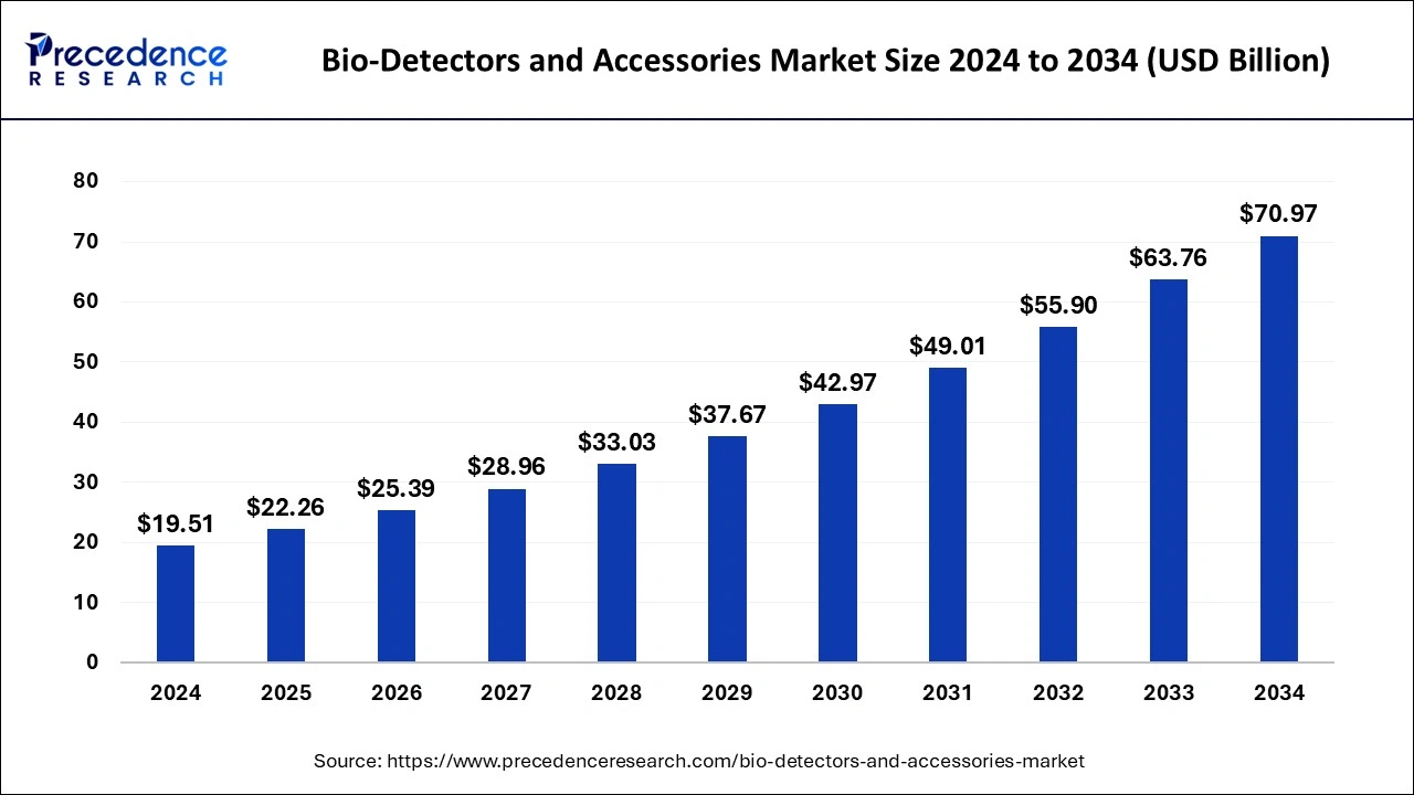 Bio-Detectors and Accessories Market Size 2024 to 2033