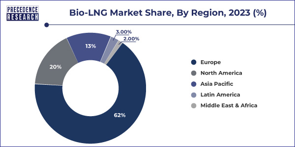 Bio-LNG Market Share, By Region, 2023 (%)