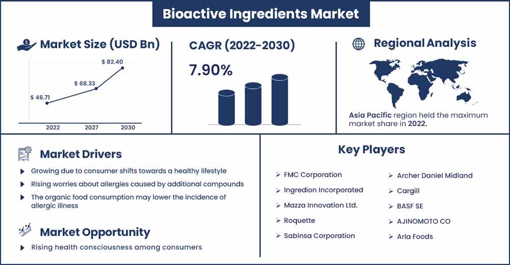 Bioactive Ingredients Market  Size and Growth Rate From 2022 To 2030