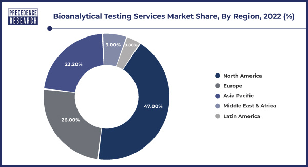 Bioanalytical Testing Services Market Share, By Region, 2022 (%)