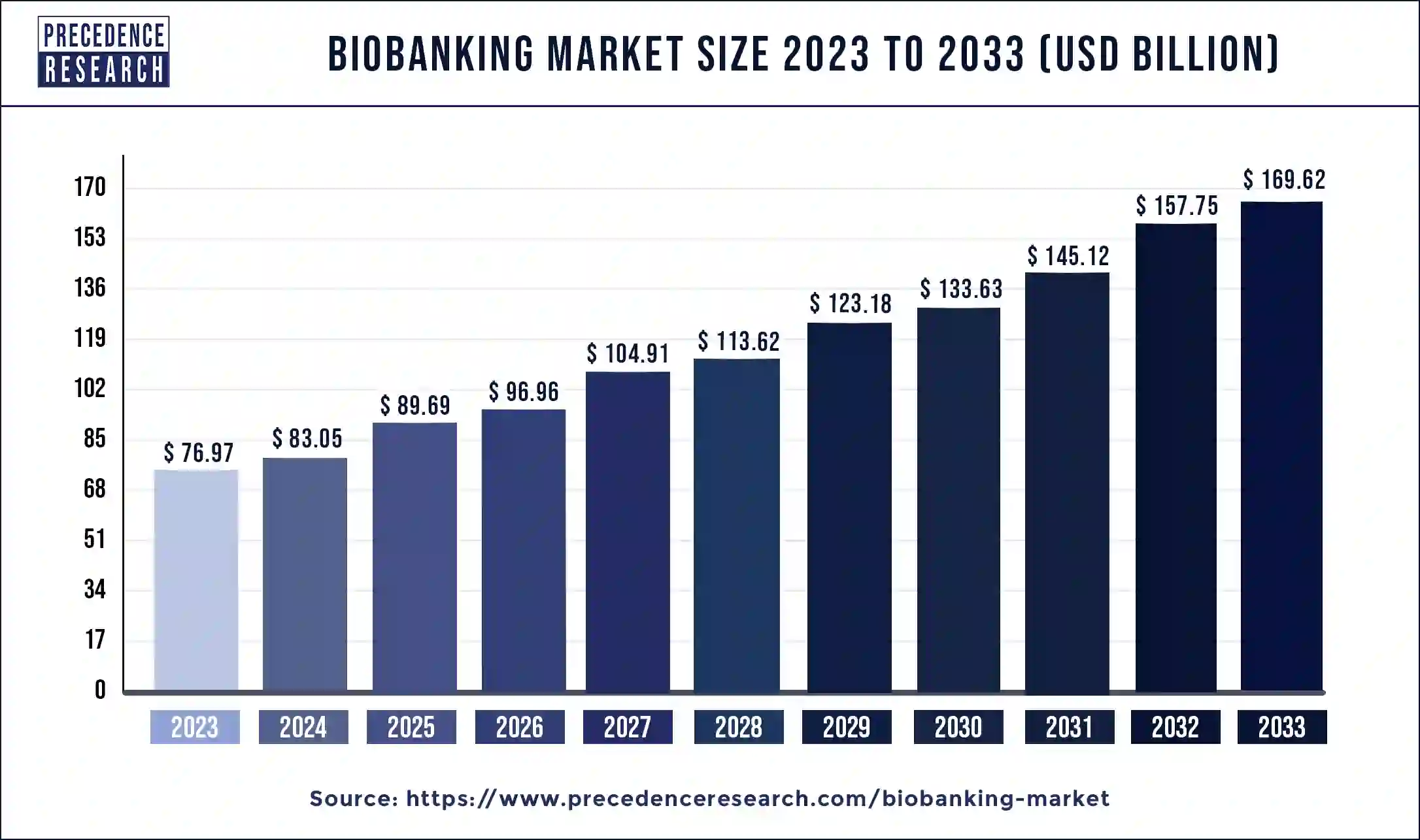 Biobanking Market Size 2024 to 2033