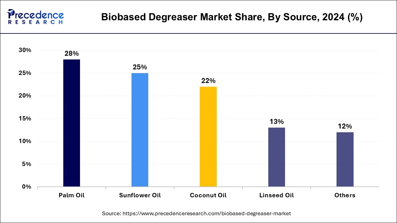 Biobased Degreaser Market Share, By Source, 2024 (%)