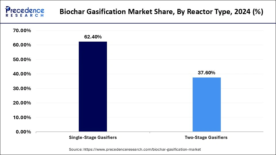 Biochar Gasification Market Share, By Reactor Type, 2024 (%) Biochar Gasification Market Share, By Reactor Type, 2024 (%)