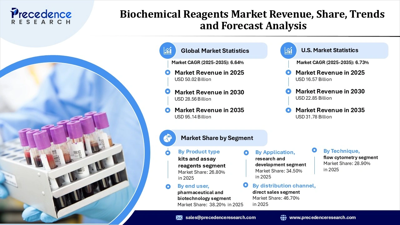 Biochemical Reagents Market Revenue Statistics Biochemical Reagents Market Revenue Statistics
