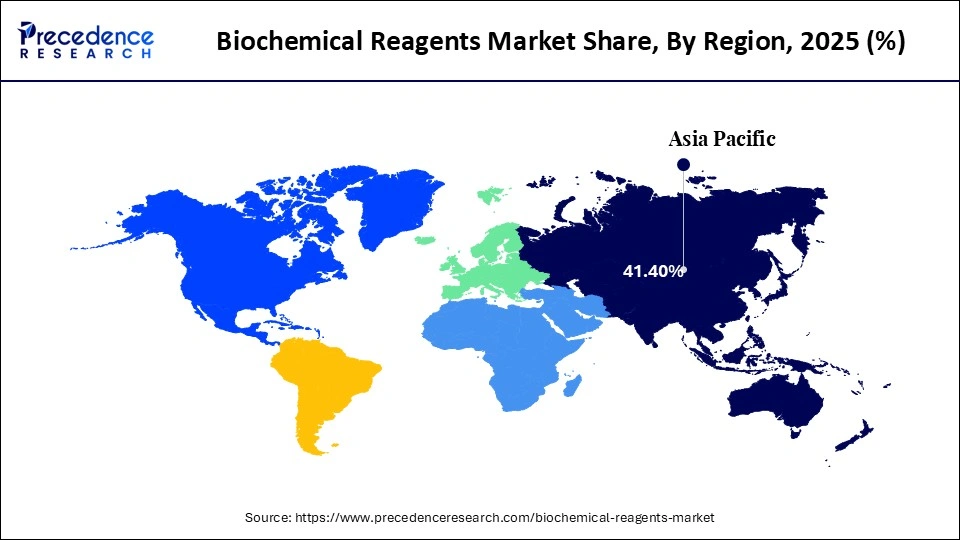 Biochemical Reagents Market Share, By Region, 2025 (%)