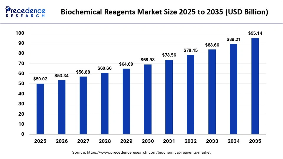 Biochemical Reagents Market Size 2025 to 2035
