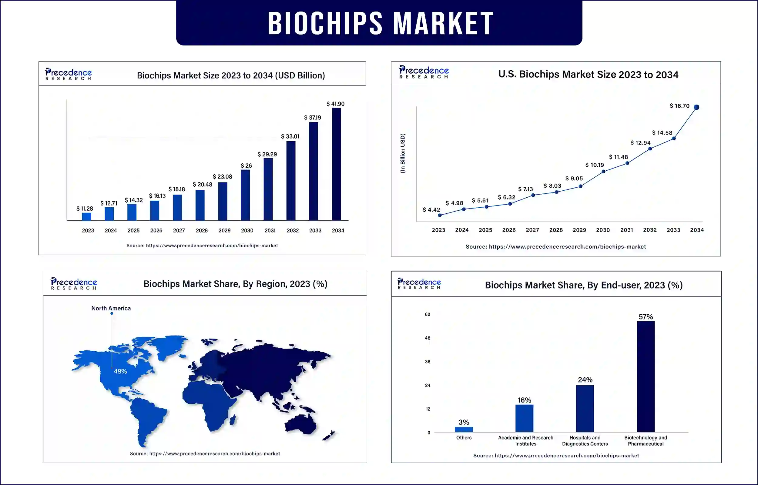 Biochips Market Statistics