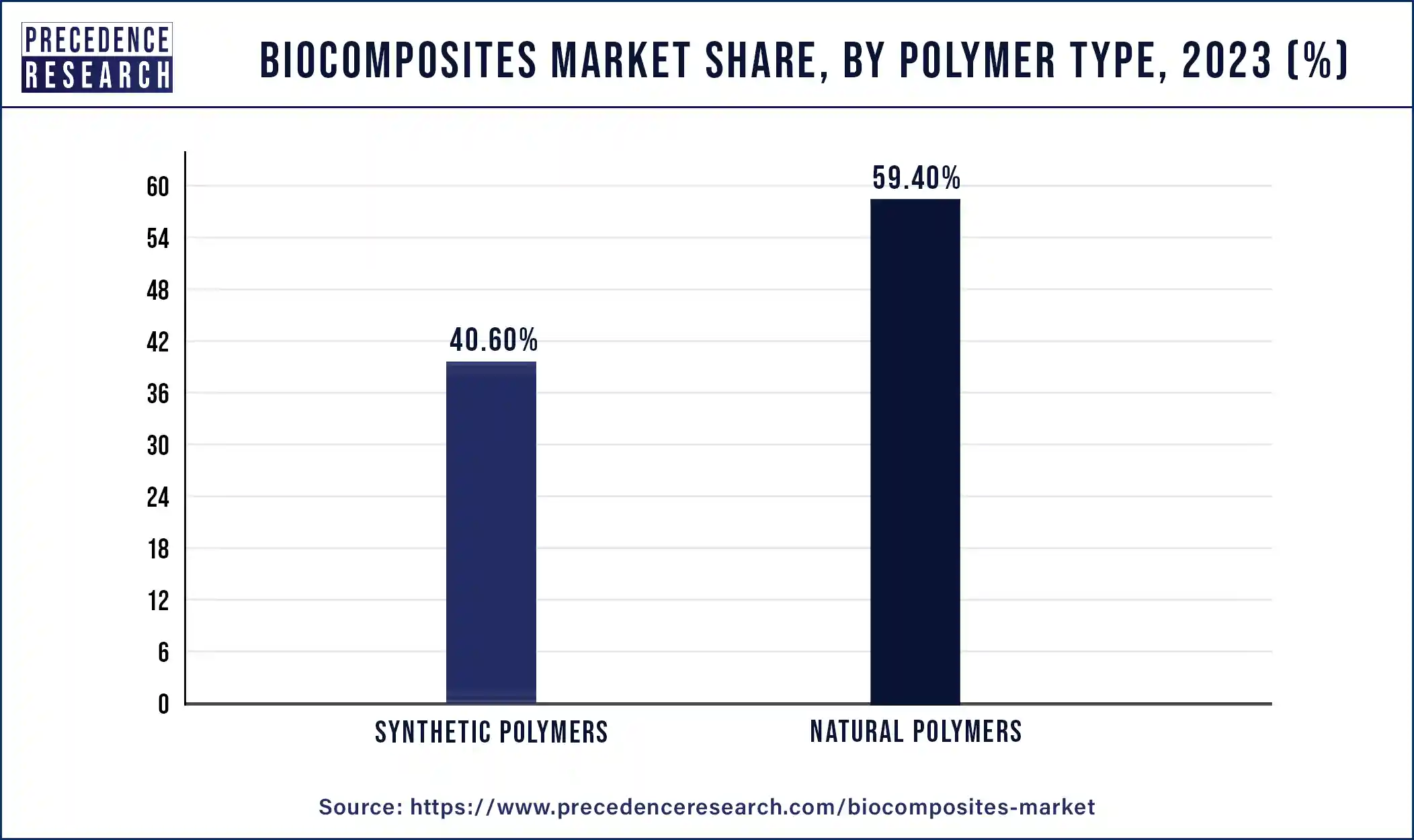 Biocomposites Market Share, By Polymer Type, 2023 (%)