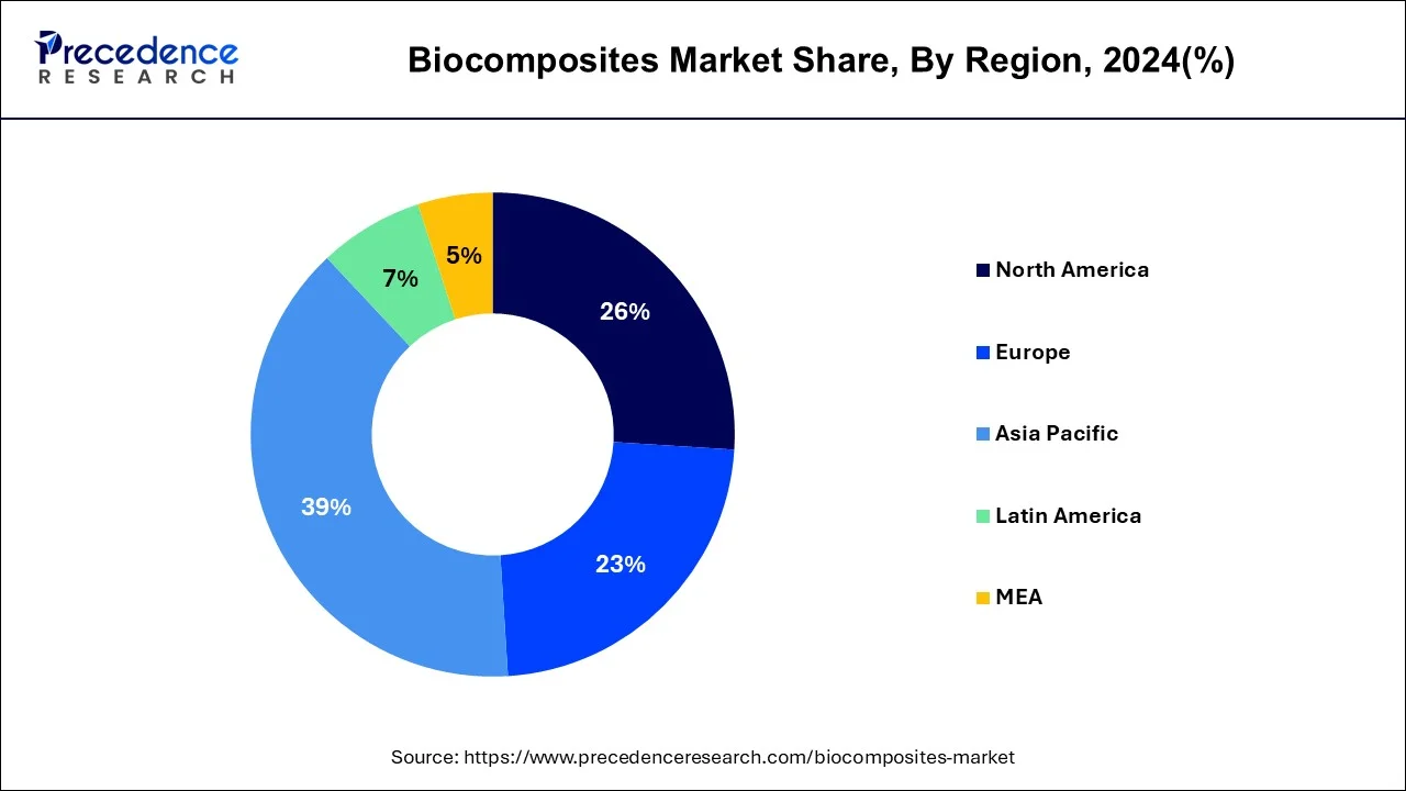 Biocomposites Market Share, By Region, 2023 (%)