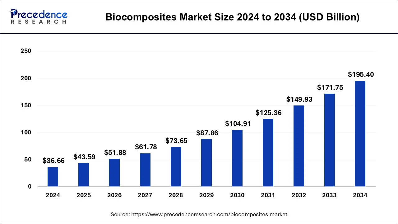 Biocomposites Market Size 2025 to 2034