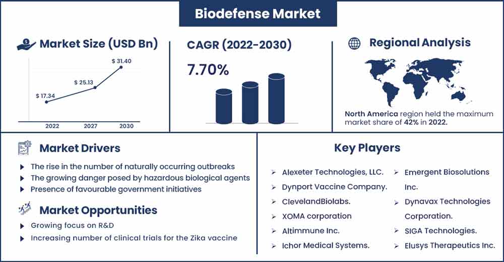 Biodefense Market Size and Growth Rate From 2022 To 2030