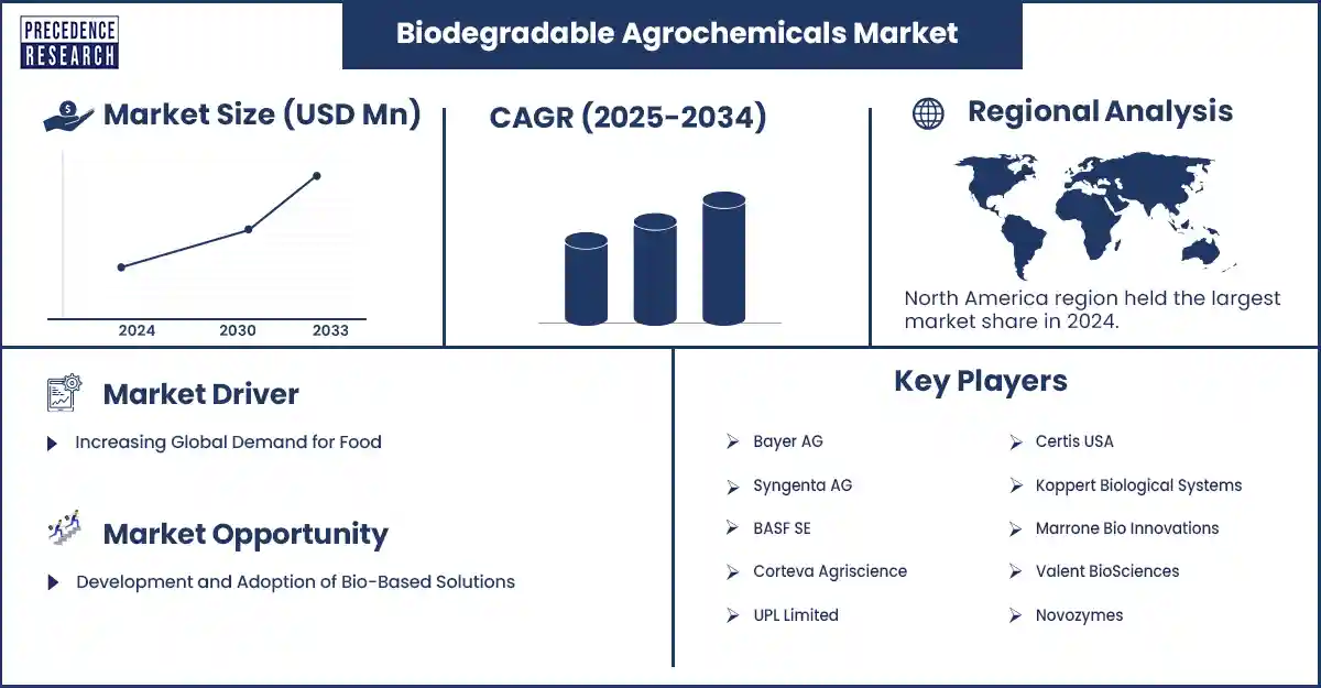 Biodegradable Agrochemicals Market Revenue Statistics