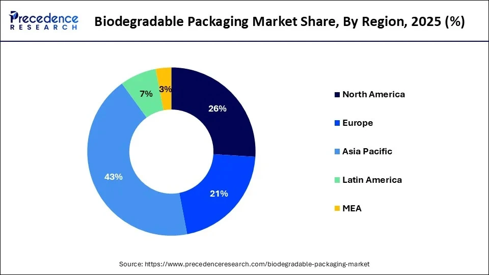 Biodegradable Packaging Market Share, By Region, 2025 (%)