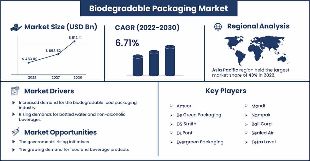 Biodegradable Packaging Market Size and Growth Rate From 2022 To 2030