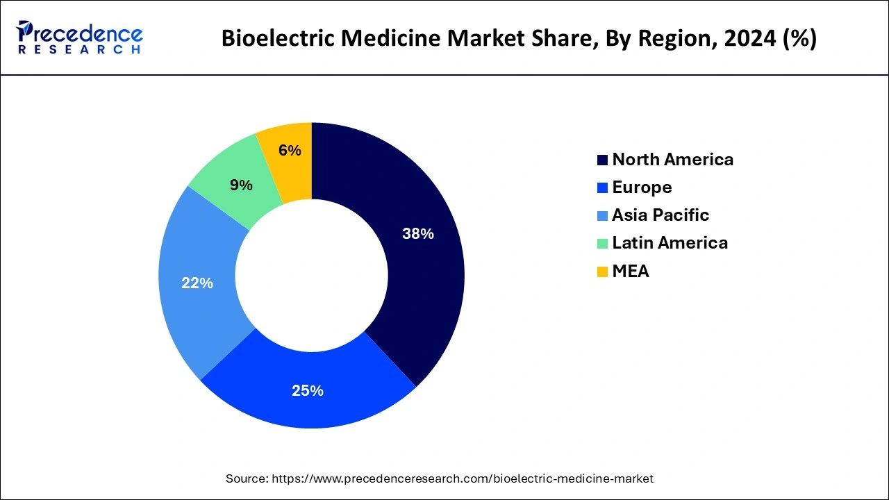 Bioelectric Medicine Market Share, By Region, 2024 (%)
