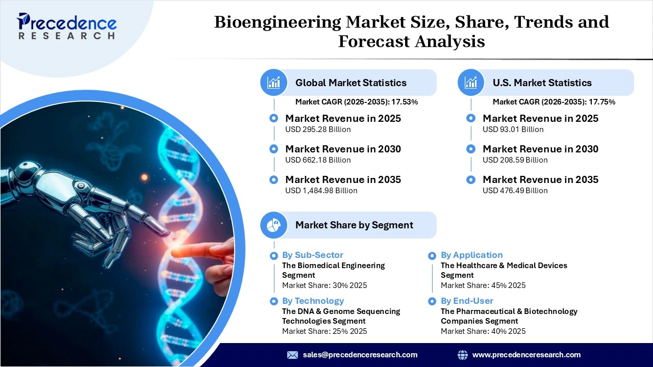 Bioengineering Market Revenue Statistics 