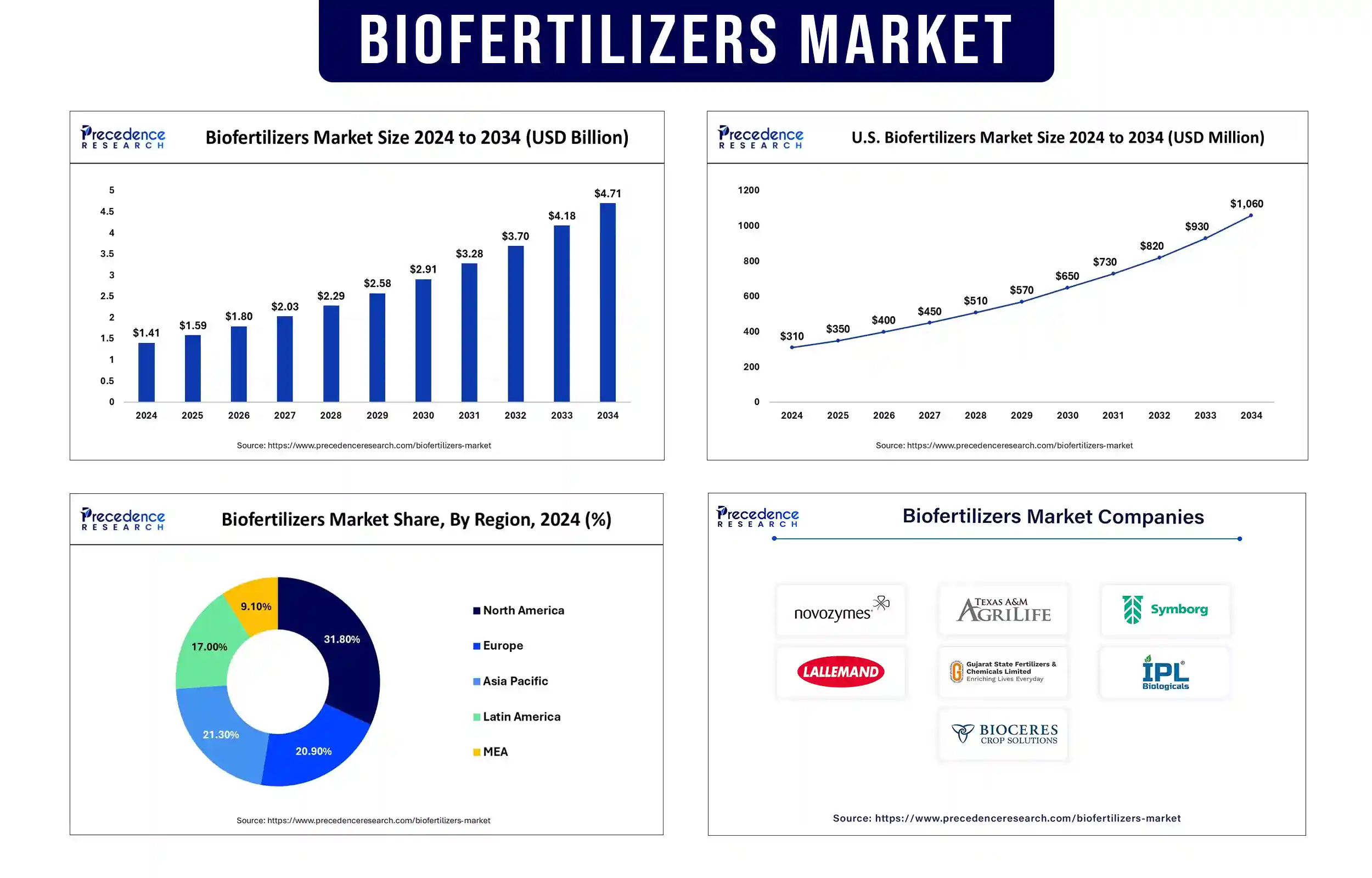 Biofertilizers Market Revenue Statistics