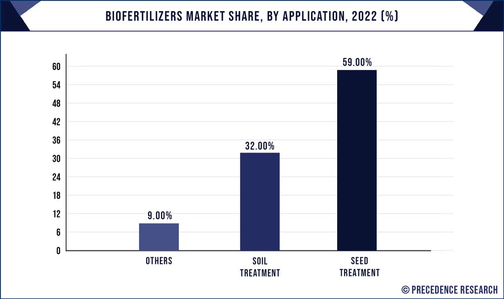 Biofertilizers Market Share, By Application, 2022 (%)