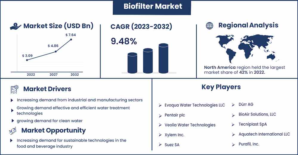 Biofilter Market Size and Growth Rate From 2023 To 2032