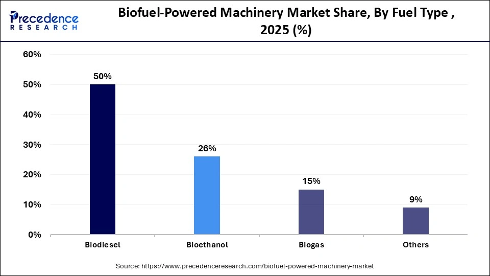 Biofuel-Powered Machinery Market Share, by Fuel Type, 2025 (%)