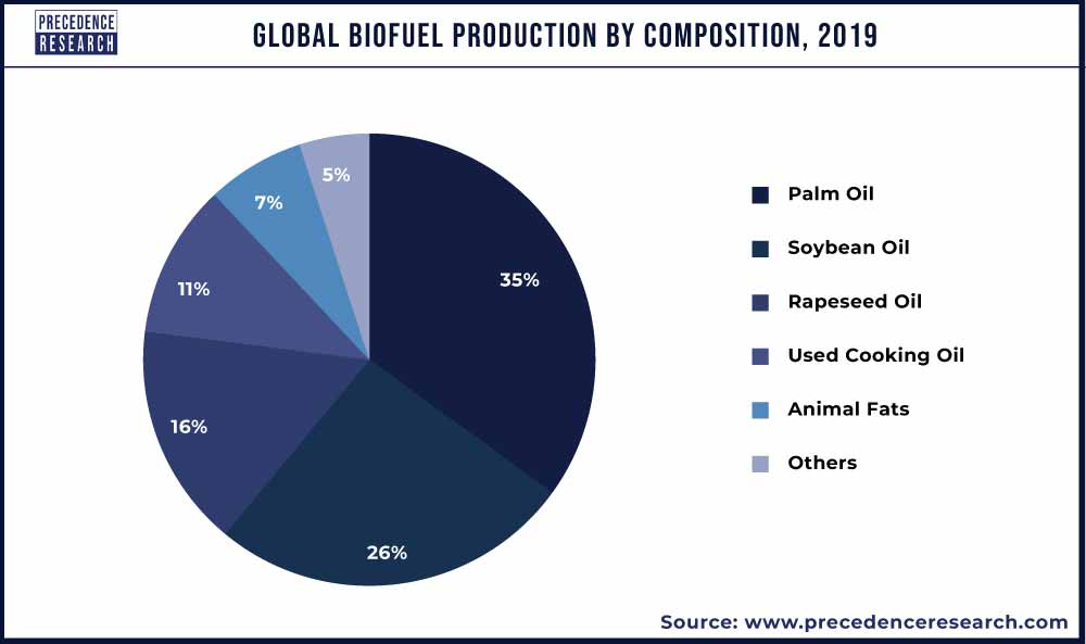 Biofuel Production By Composition, 2019