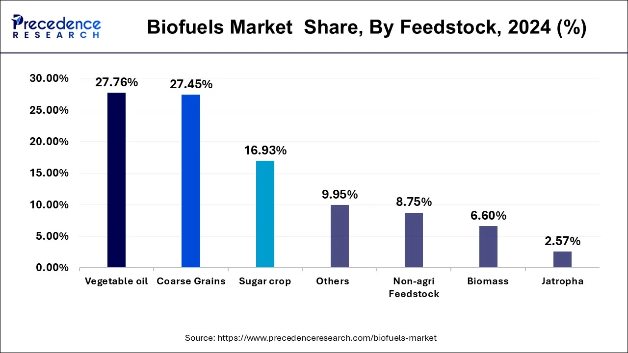 Biofuels Market Share, By Feedstock, 2024 (%)