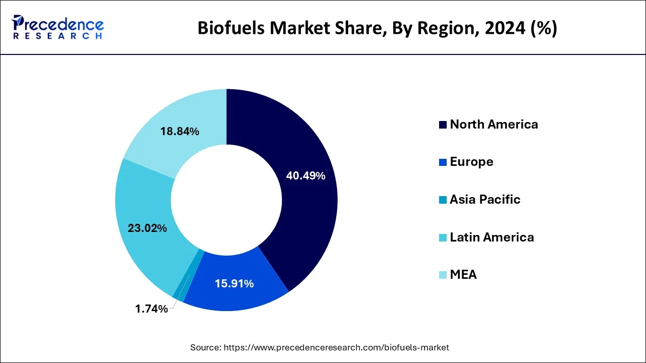 Biofuels Market Share, By Region, 2024 (%)