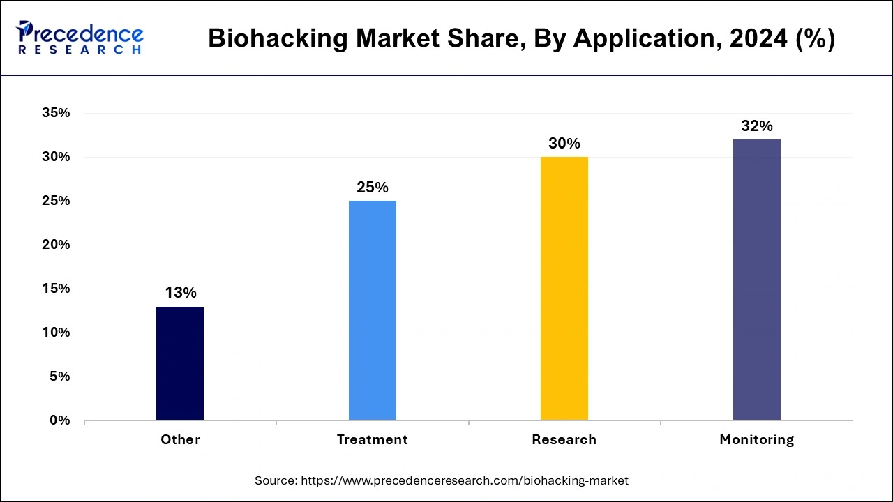 Biohacking Market Share, By Application, 2024 (%)