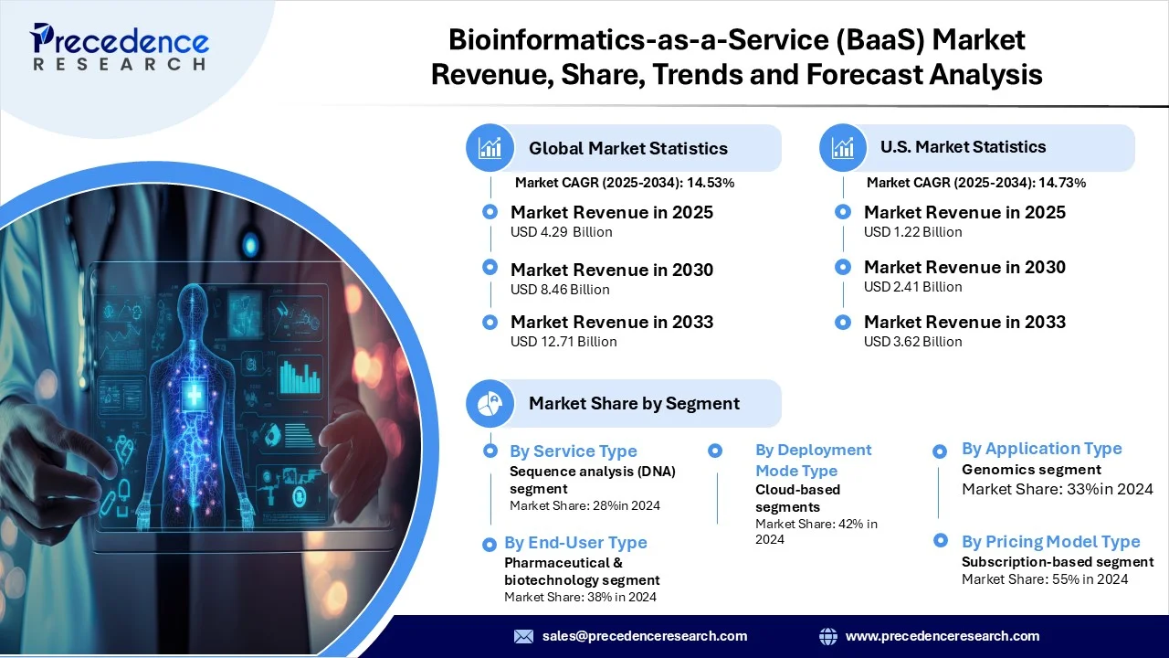 Bioinformatics-as-a-Service (BaaS) Market Revenue Statistics