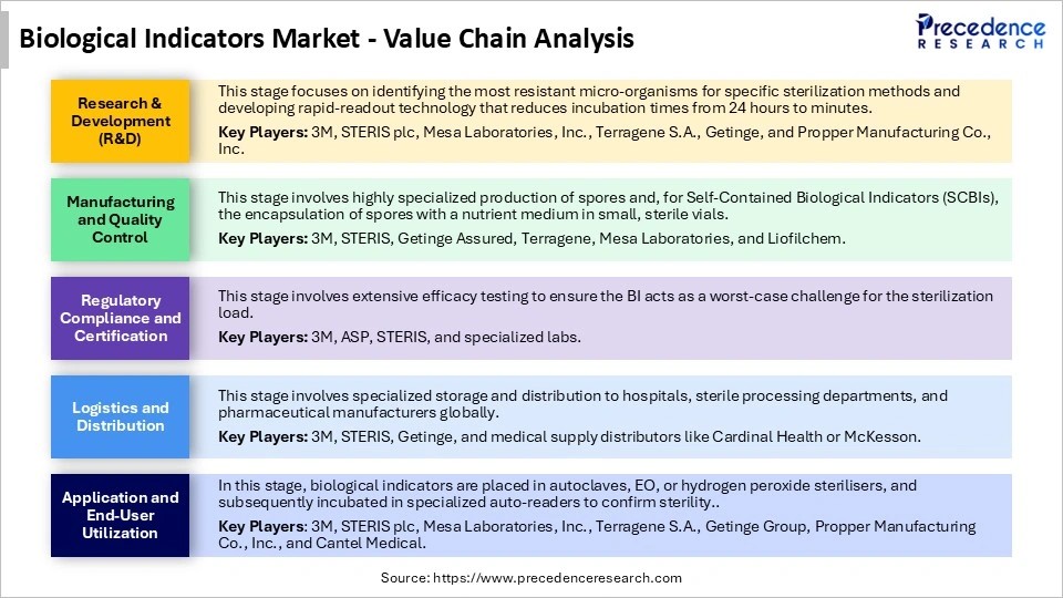 Biological Indicators Market Value Chain Analysis