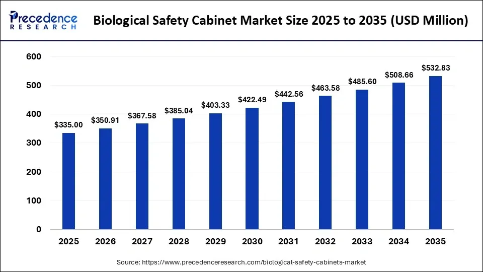 Biological Safety Cabinet Market Size 2025 to 2035