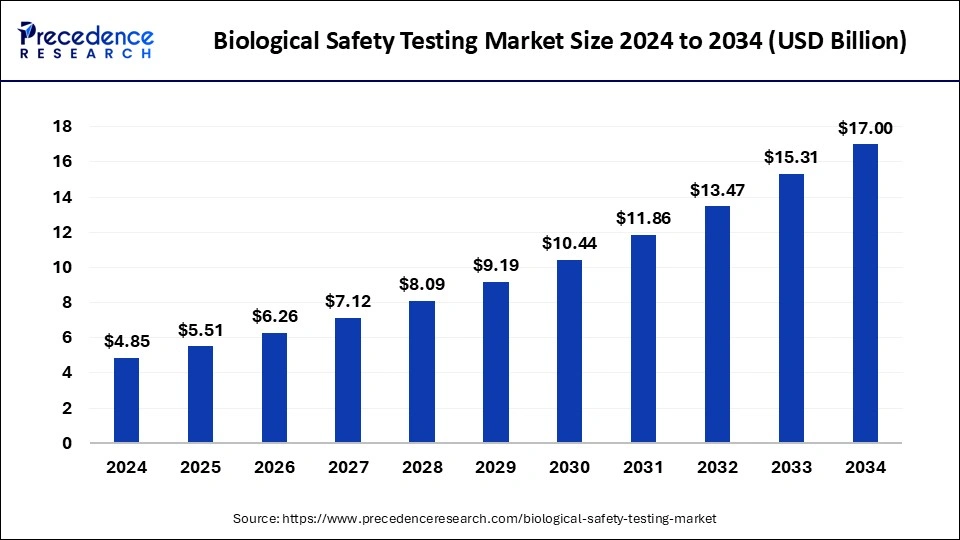 Biological Safety Testing Market Size 2025 to 2034