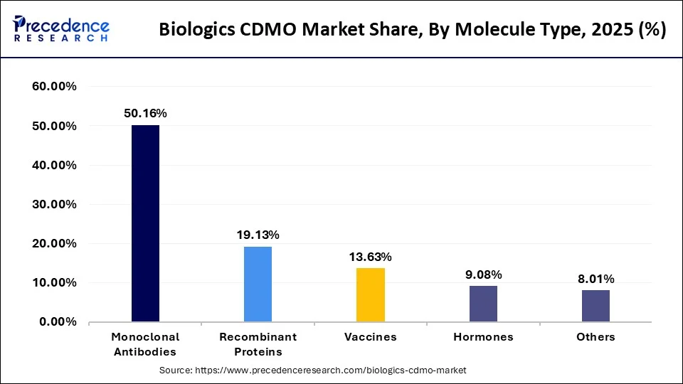 Biologics CDMO Market Share, By Molecule Type, 2025 (%)