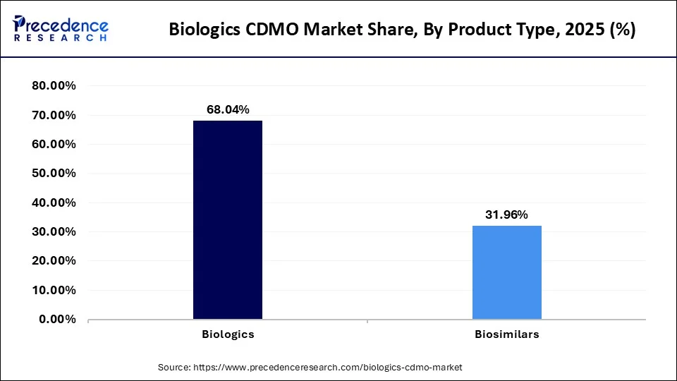 Biologics CDMO Market Share, By Product Type, 2025 (%)