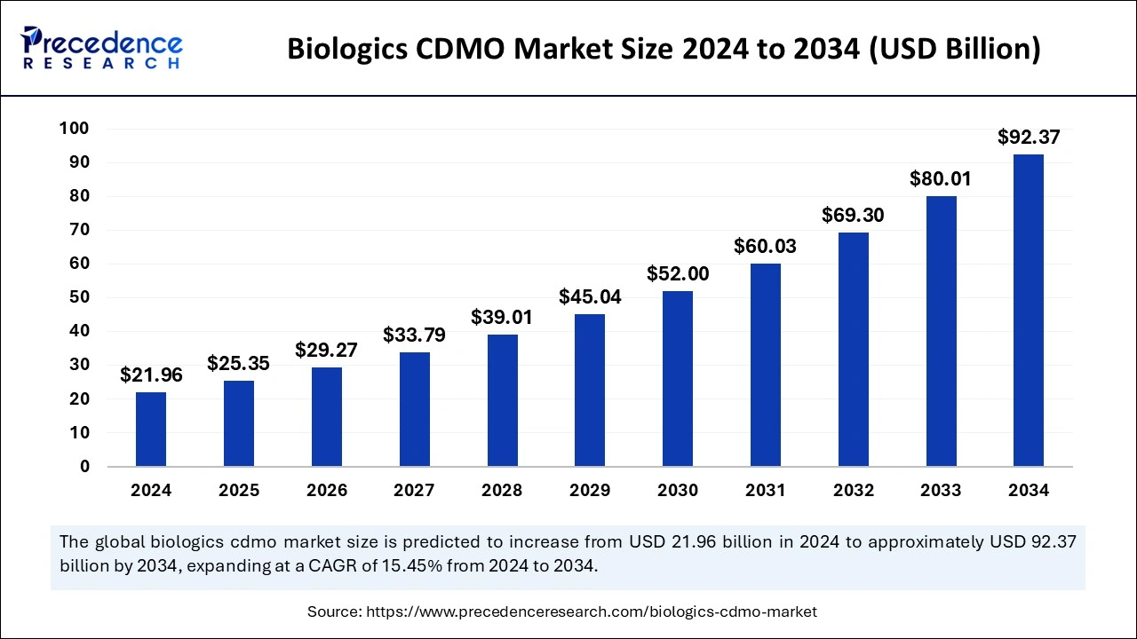Biologics CDMO Market Size 2025 to 2034