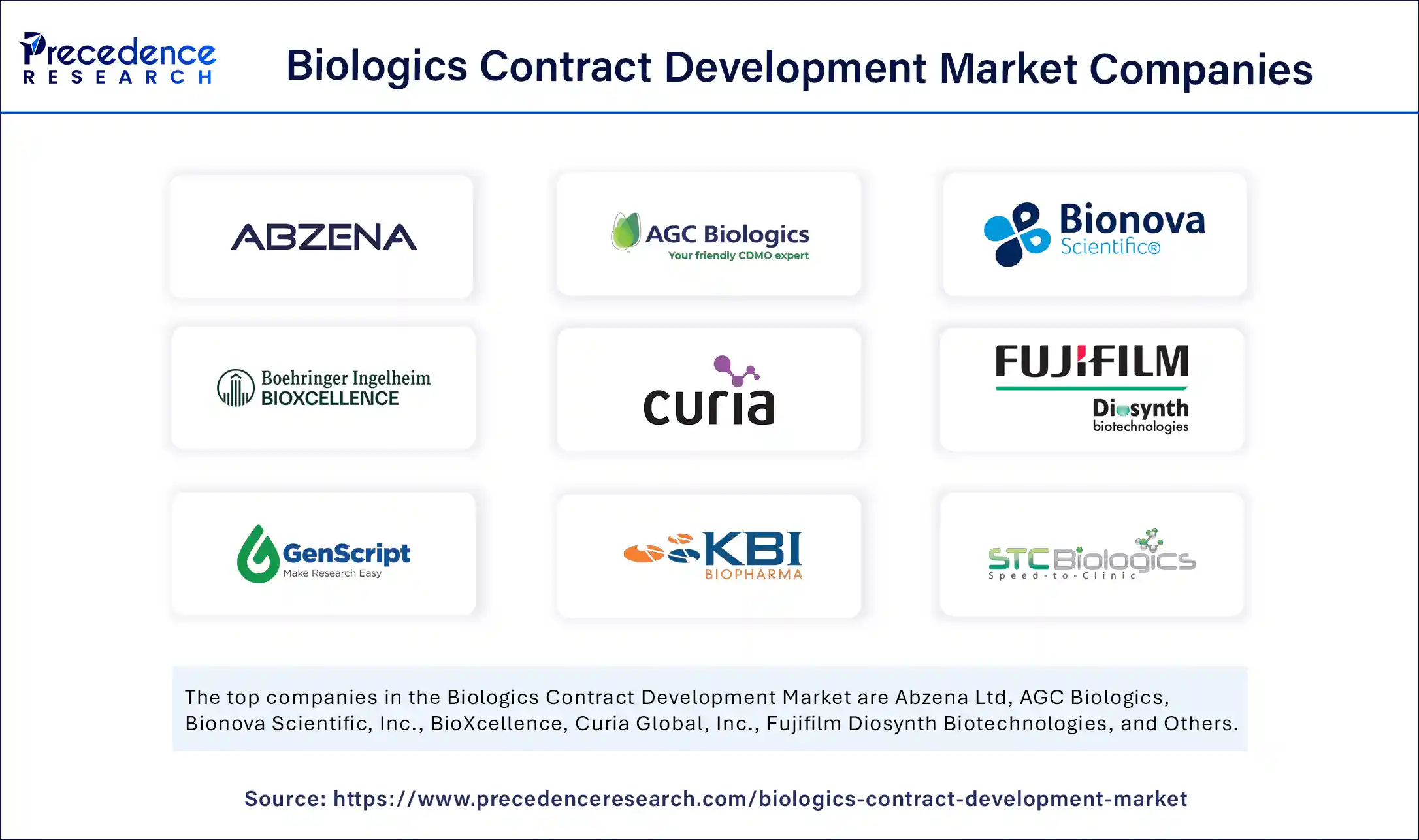 Biologics Contract Development Market Companies