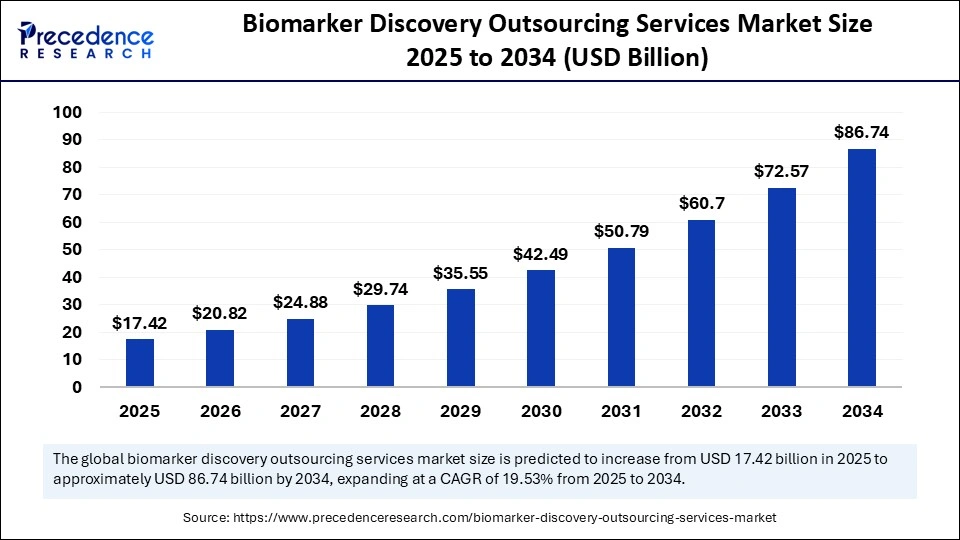 Biomarker Discovery Outsourcing Services Market Size 2025 to 2034