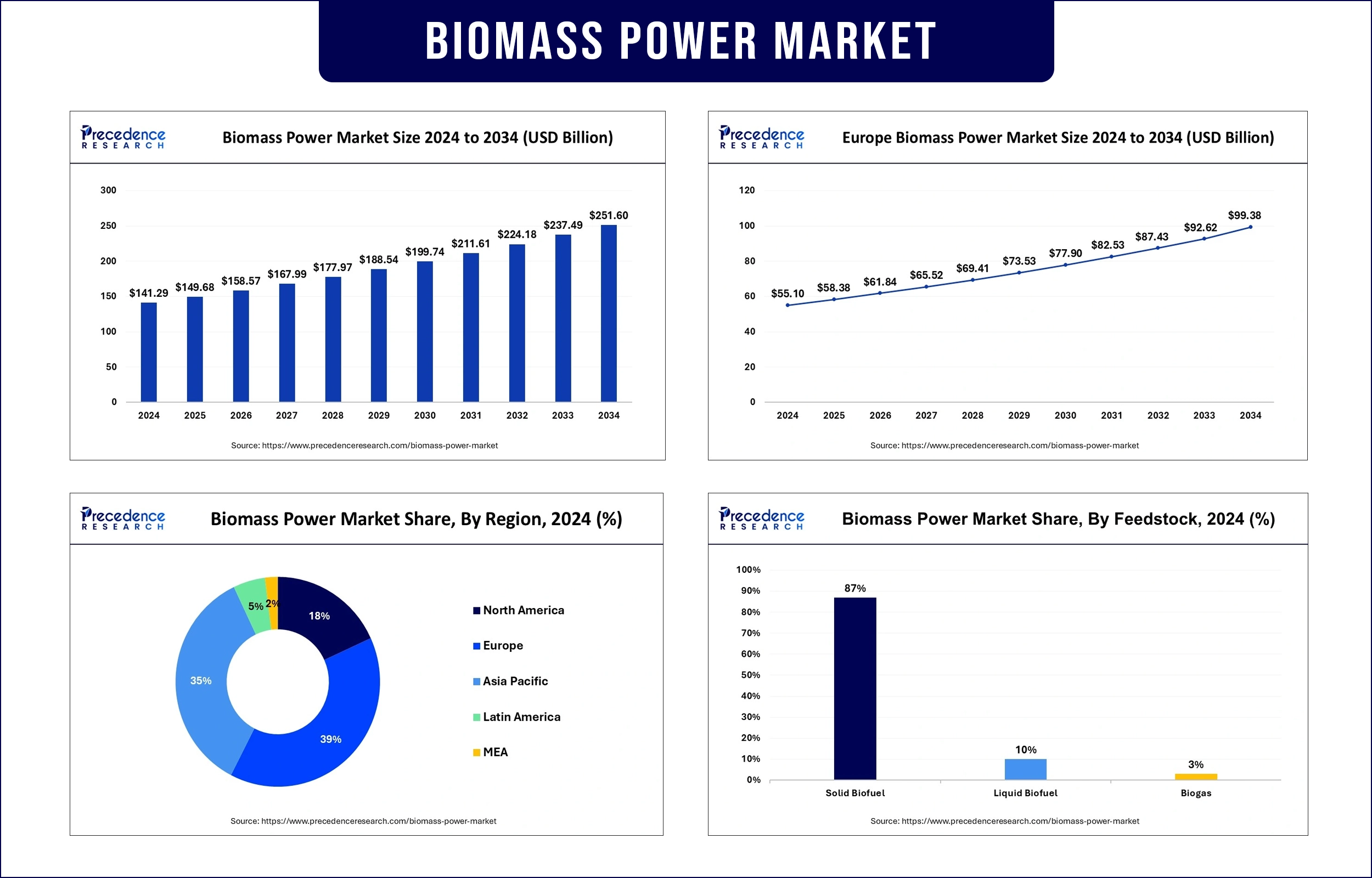 Biomass Power Market Revenue Statistics