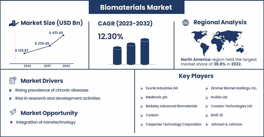 Biomaterials Market Size and Growth Rate From 2023 To 2032
