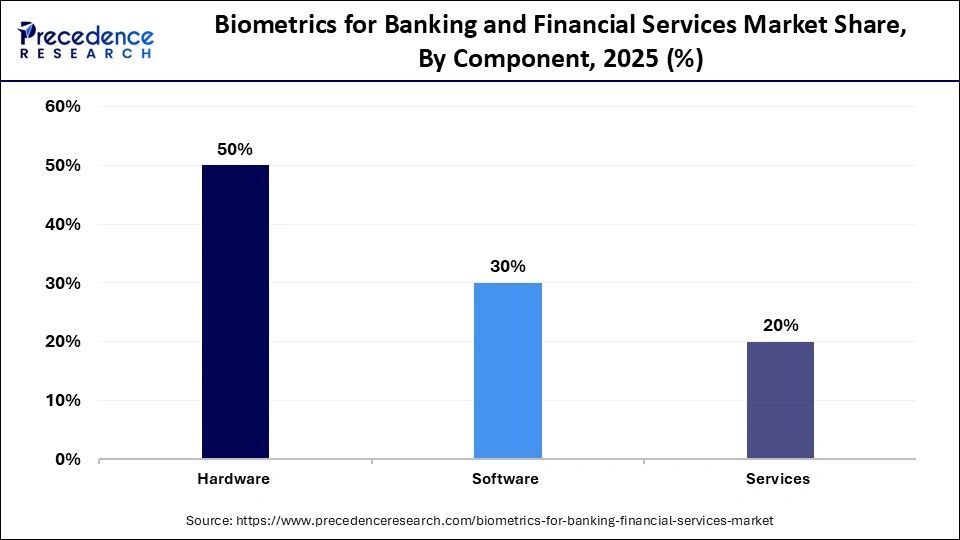 Biometrics for Banking and Financial Services Market Share, By Component, 2025 (%)