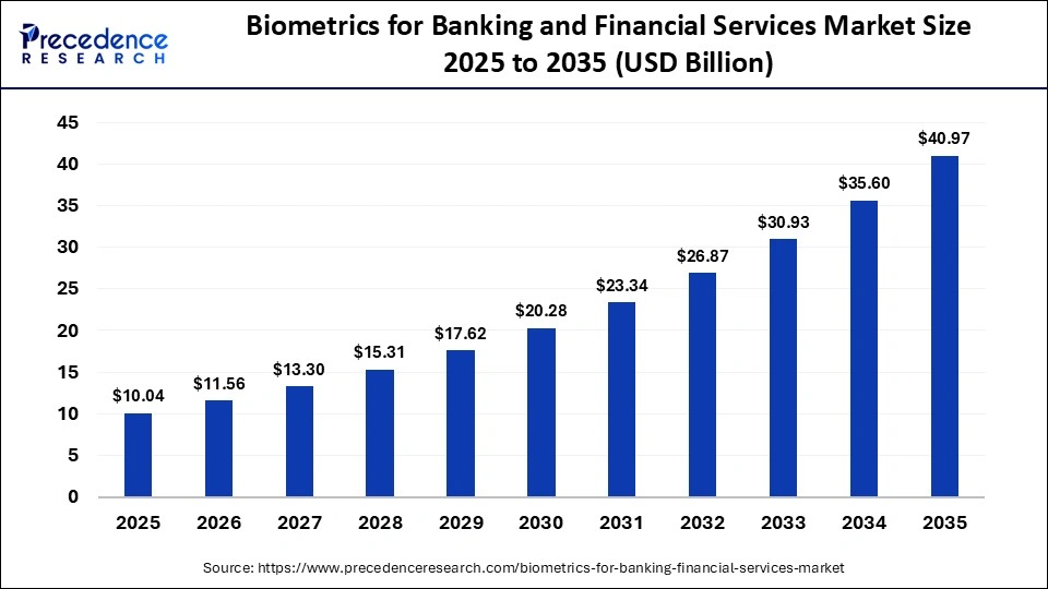 Biometrics for Banking and Financial Services Market Size 2025 to 2035
