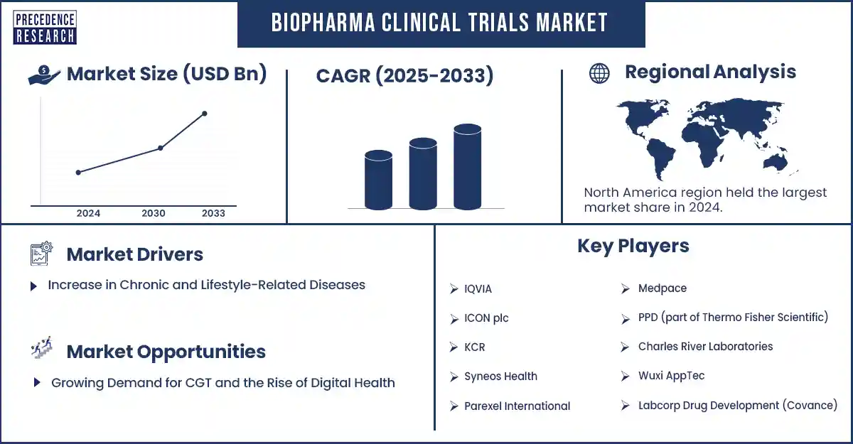 Biopharma Clinical Trials Market Revenue Statistics