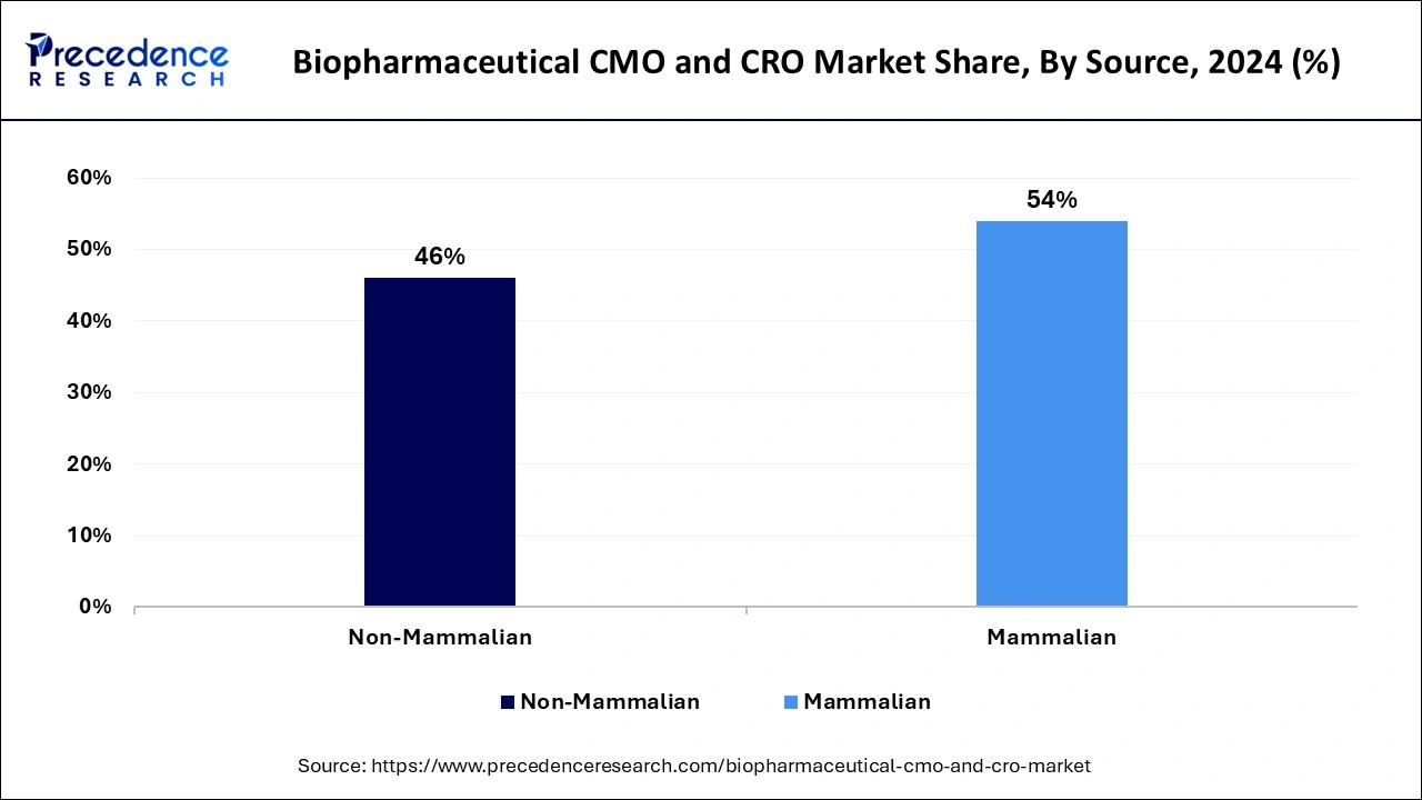 Biopharmaceutical CMO and CRO Market Share, By Source, 2024 (%)