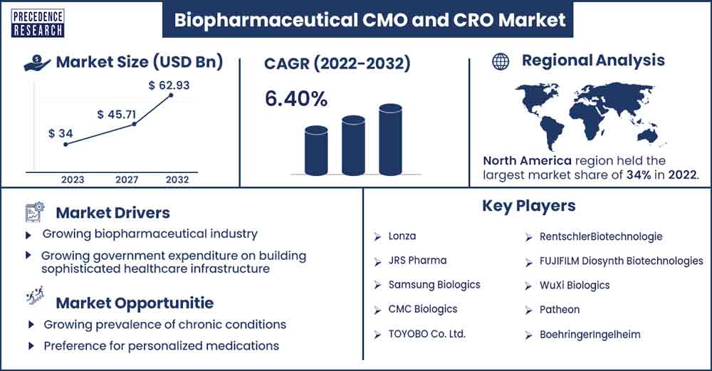 Biopharmaceutical CMO and CRO Market Size and Growth Rate From 2023 To 2032