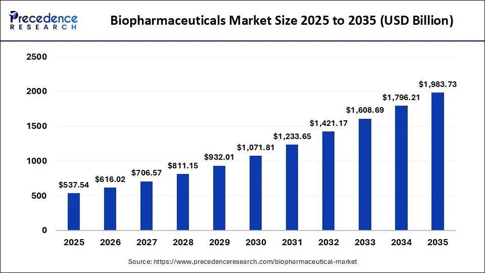 Biopharmaceuticals Market Size 2026 to 2035