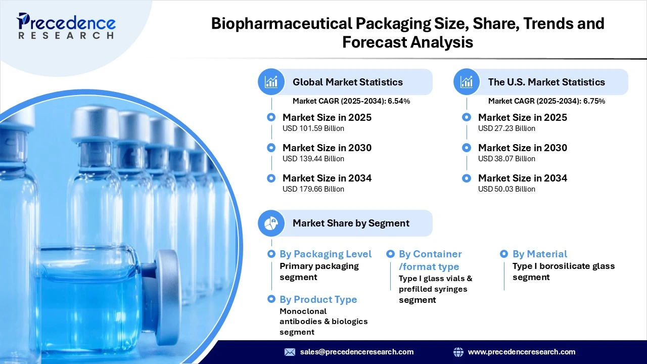 Biopharmaceutical Packaging Market Revenue and Statistics