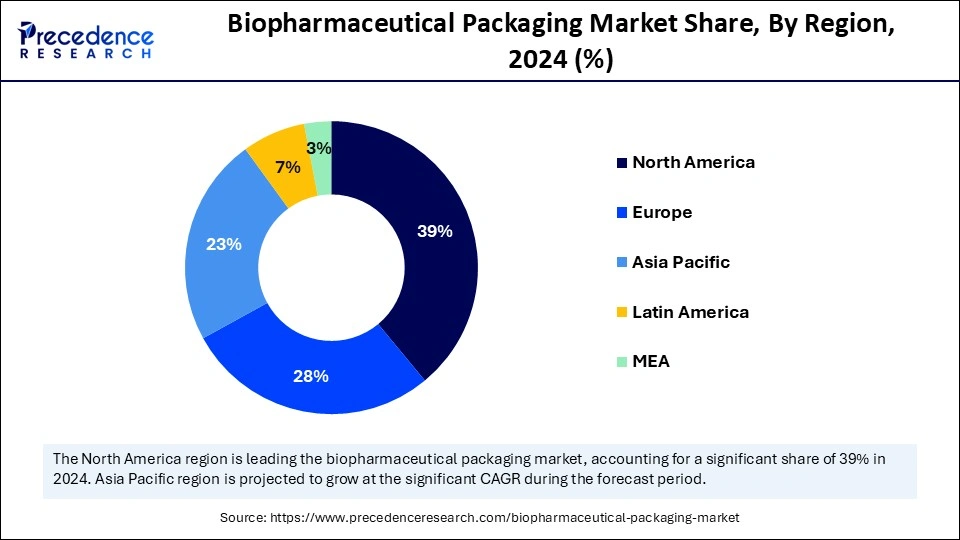 Biopharmaceutical Packaging Market Share, By Region, 2024 (%)