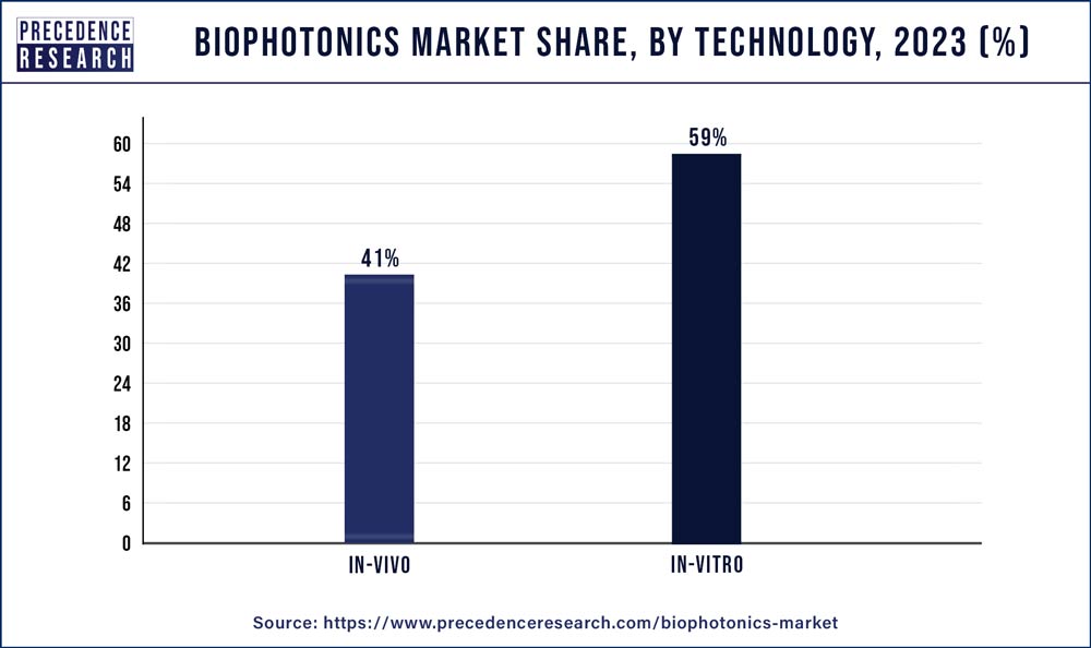 Biophotonics Market Share, By Technology, 2023 (%)